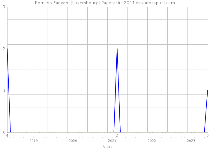 Romano Fanconi (Luxembourg) Page visits 2024 