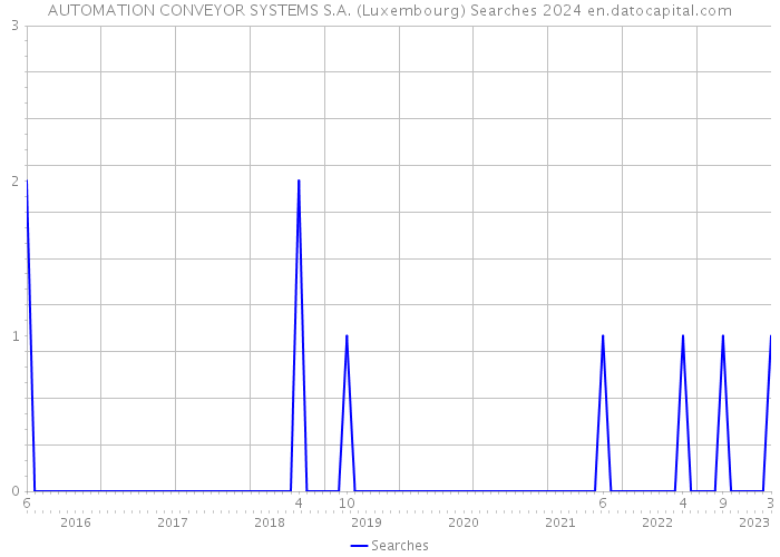 AUTOMATION CONVEYOR SYSTEMS S.A. (Luxembourg) Searches 2024 