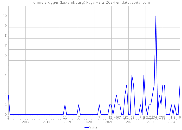 Johnie Brogger (Luxembourg) Page visits 2024 