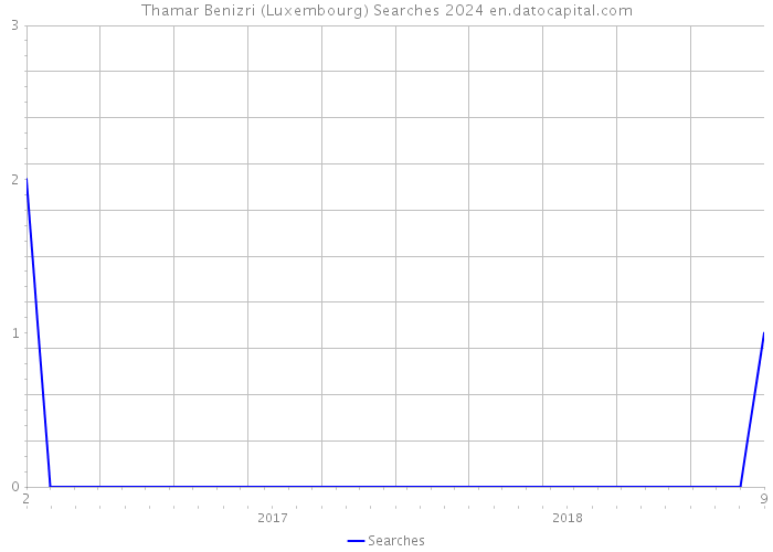 Thamar Benizri (Luxembourg) Searches 2024 