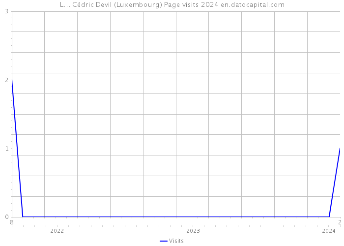 L… Cédric Devil (Luxembourg) Page visits 2024 