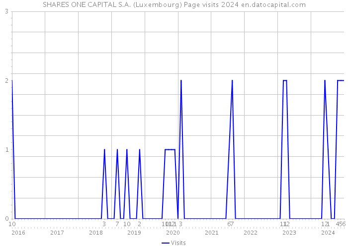 SHARES ONE CAPITAL S.A. (Luxembourg) Page visits 2024 