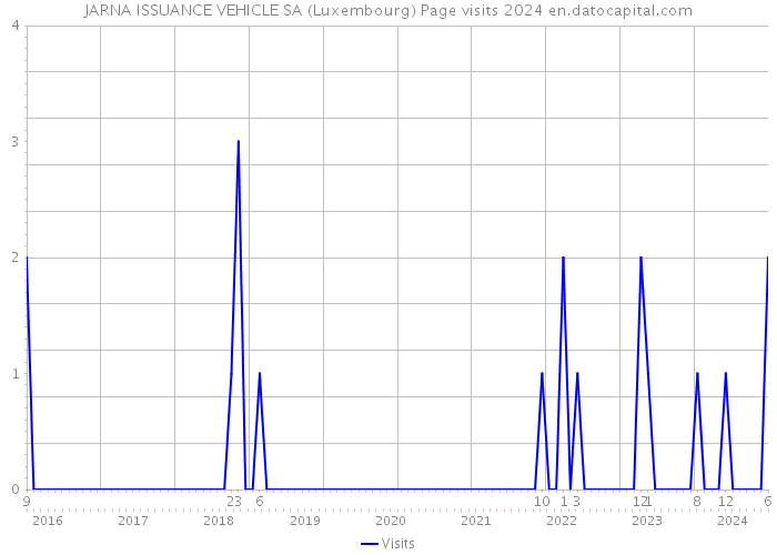 JARNA ISSUANCE VEHICLE SA (Luxembourg) Page visits 2024 