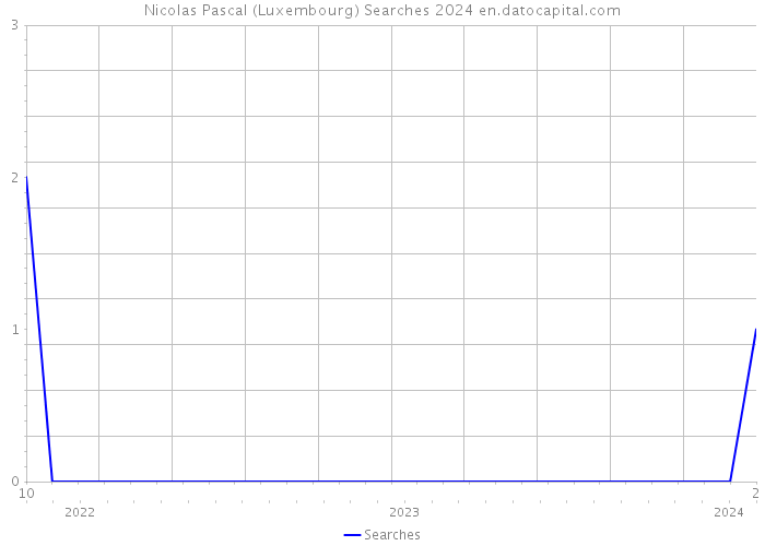 Nicolas Pascal (Luxembourg) Searches 2024 