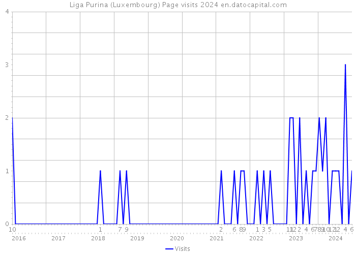 Liga Purina (Luxembourg) Page visits 2024 