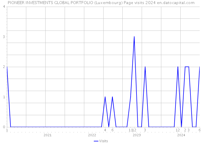 PIONEER INVESTMENTS GLOBAL PORTFOLIO (Luxembourg) Page visits 2024 