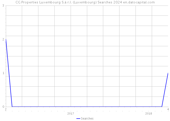 CG Properties Luxembourg S.à r.l. (Luxembourg) Searches 2024 