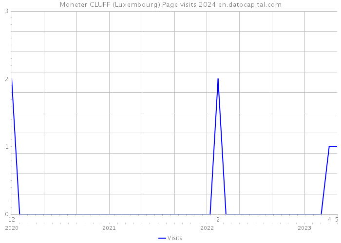 Moneter CLUFF (Luxembourg) Page visits 2024 