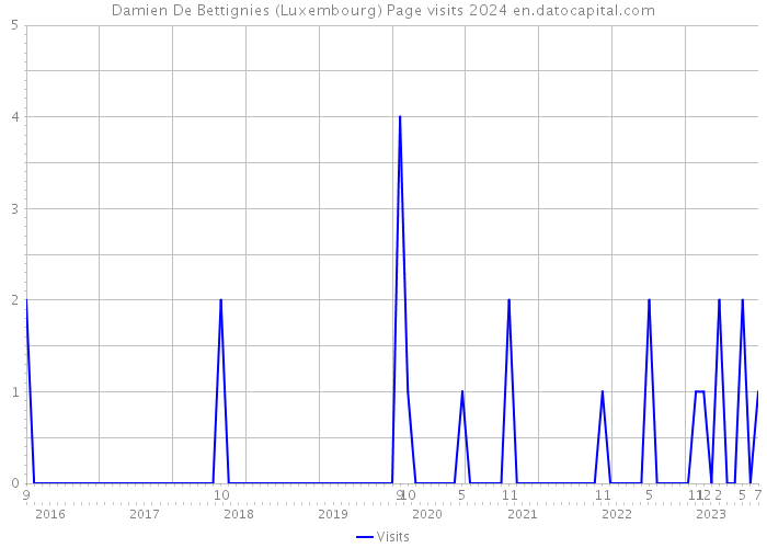 Damien De Bettignies (Luxembourg) Page visits 2024 