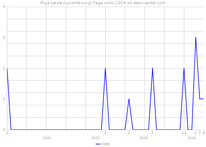 Riga Latvia (Luxembourg) Page visits 2024 