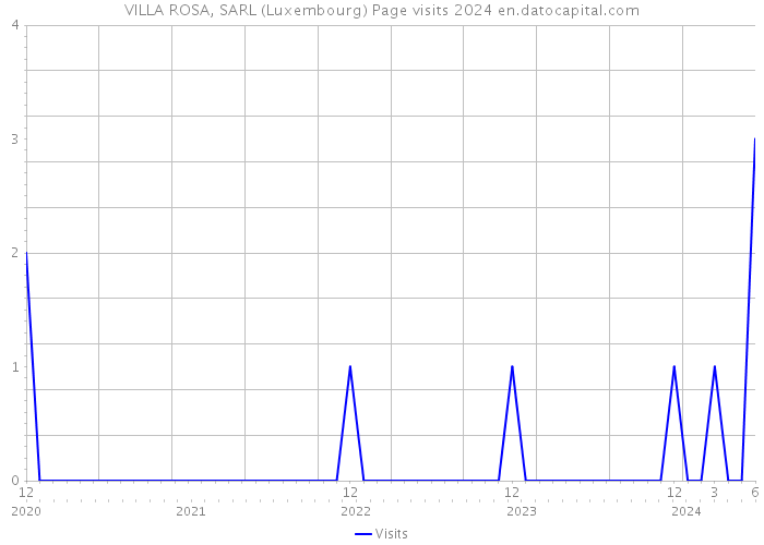 VILLA ROSA, SARL (Luxembourg) Page visits 2024 