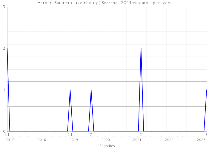 Herbert Batliner (Luxembourg) Searches 2024 