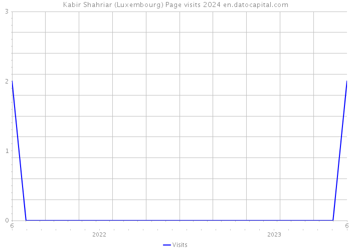 Kabir Shahriar (Luxembourg) Page visits 2024 