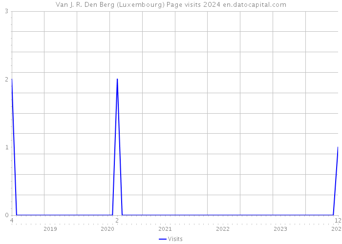 Van J. R. Den Berg (Luxembourg) Page visits 2024 