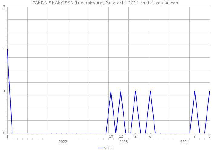 PANDA FINANCE SA (Luxembourg) Page visits 2024 