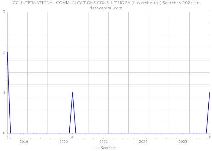 ICC, INTERNATIONAL COMMUNICATIONS CONSULTING SA (Luxembourg) Searches 2024 