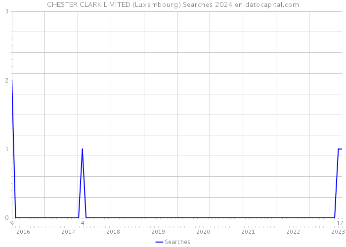 CHESTER CLARK LIMITED (Luxembourg) Searches 2024 