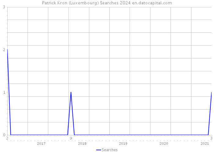 Patrick Kron (Luxembourg) Searches 2024 