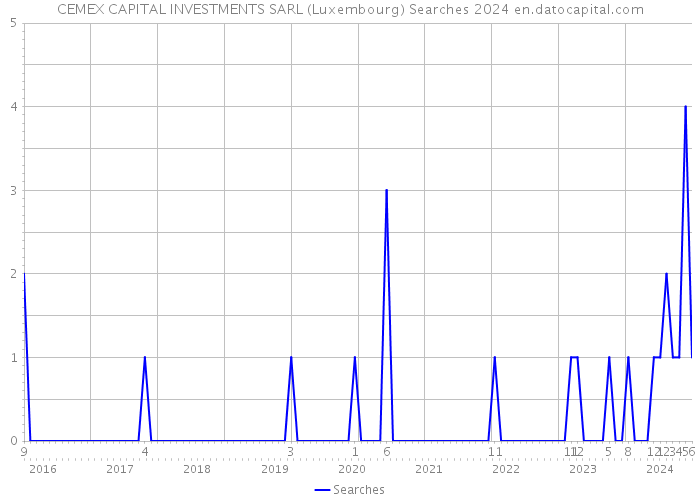 CEMEX CAPITAL INVESTMENTS SARL (Luxembourg) Searches 2024 