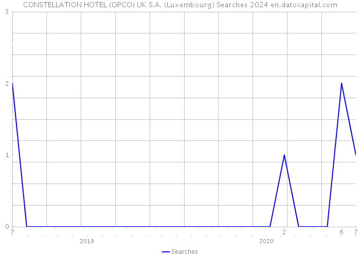 CONSTELLATION HOTEL (OPCO) UK S.A. (Luxembourg) Searches 2024 