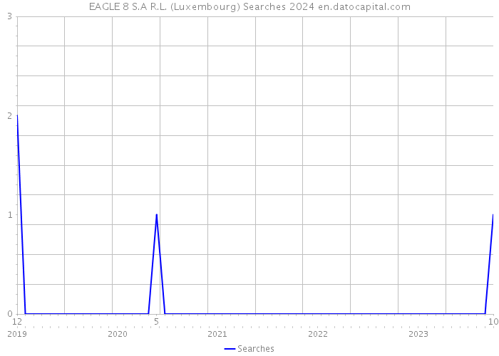 EAGLE 8 S.A R.L. (Luxembourg) Searches 2024 