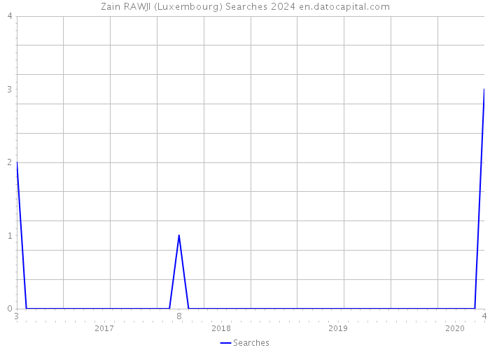 Zain RAWJI (Luxembourg) Searches 2024 