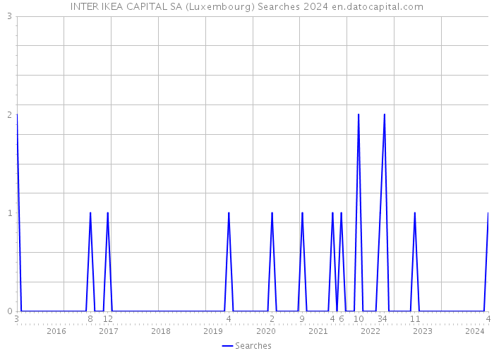 INTER IKEA CAPITAL SA (Luxembourg) Searches 2024 