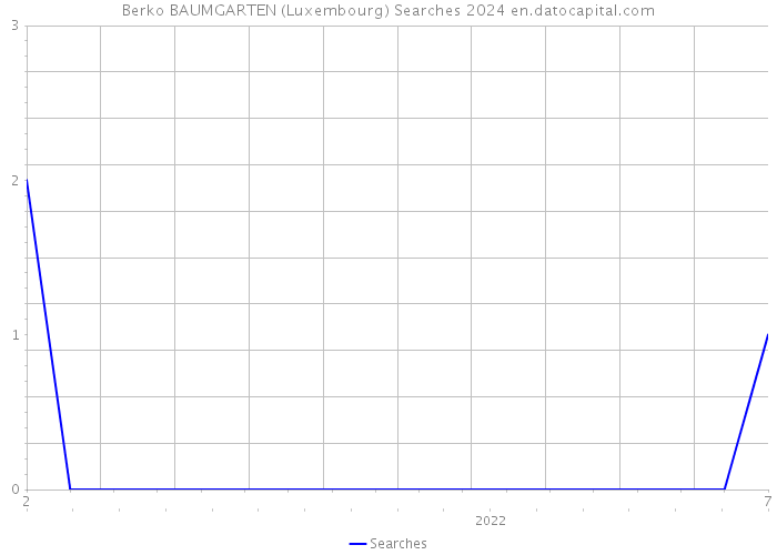 Berko BAUMGARTEN (Luxembourg) Searches 2024 