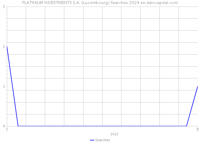 PLATINIUM INVESTMENTS S.A. (Luxembourg) Searches 2024 