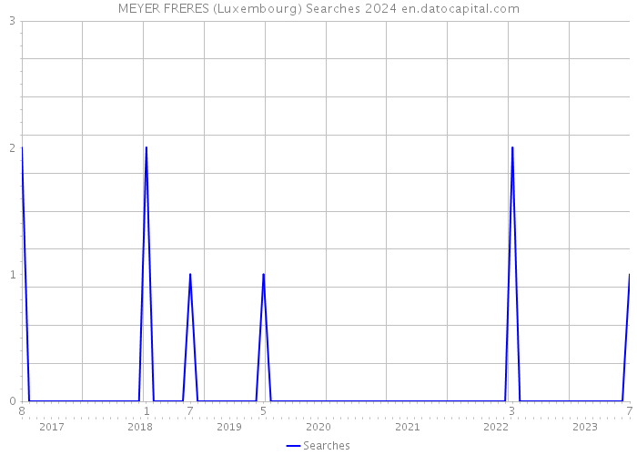MEYER FRERES (Luxembourg) Searches 2024 