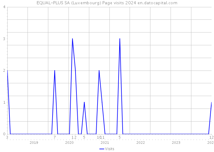 EQUAL-PLUS SA (Luxembourg) Page visits 2024 
