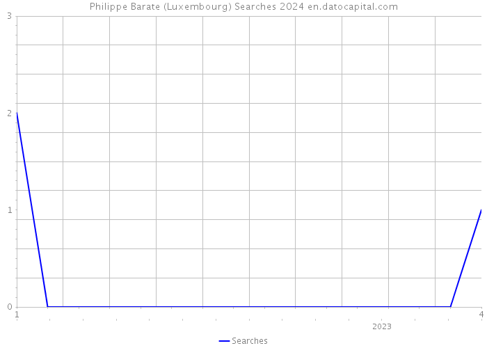 Philippe Barate (Luxembourg) Searches 2024 