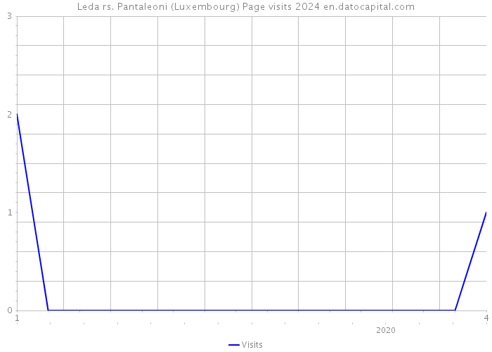 Leda rs. Pantaleoni (Luxembourg) Page visits 2024 