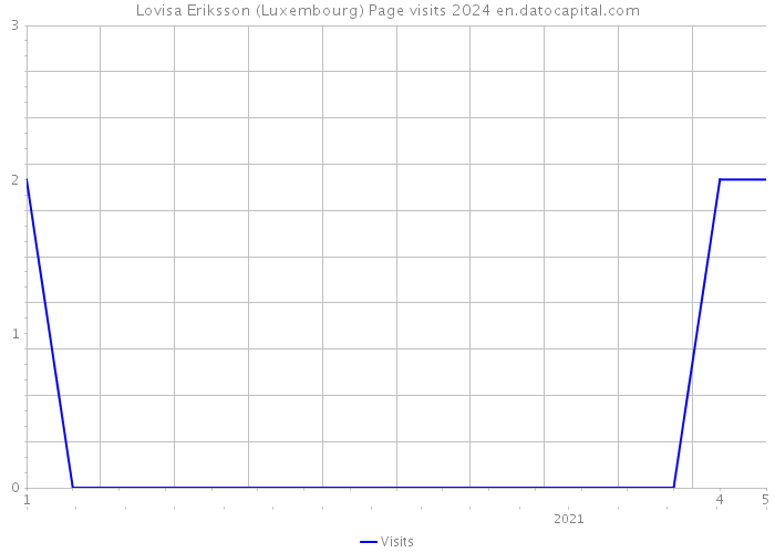 Lovisa Eriksson (Luxembourg) Page visits 2024 