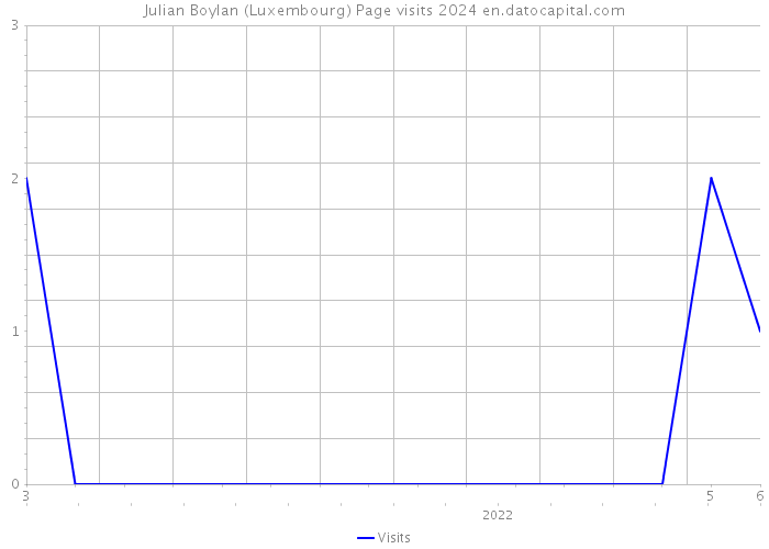 Julian Boylan (Luxembourg) Page visits 2024 
