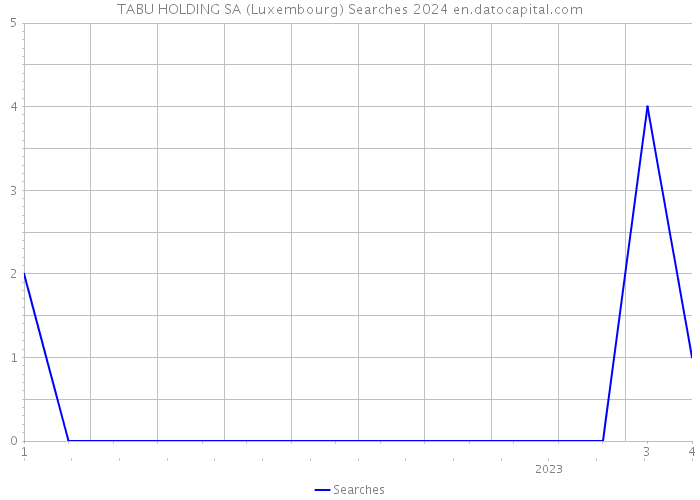 TABU HOLDING SA (Luxembourg) Searches 2024 