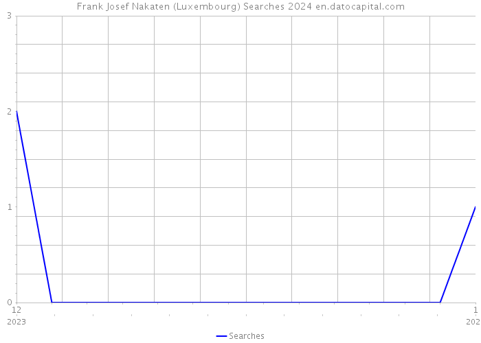 Frank Josef Nakaten (Luxembourg) Searches 2024 