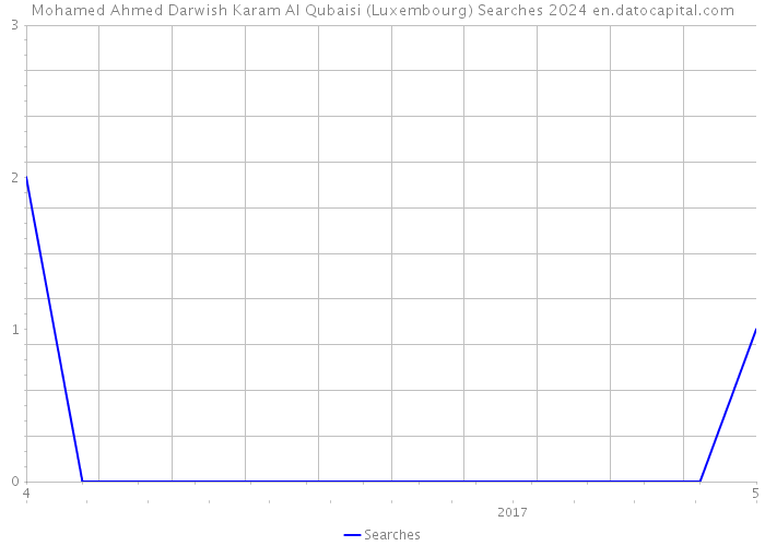 Mohamed Ahmed Darwish Karam Al Qubaisi (Luxembourg) Searches 2024 