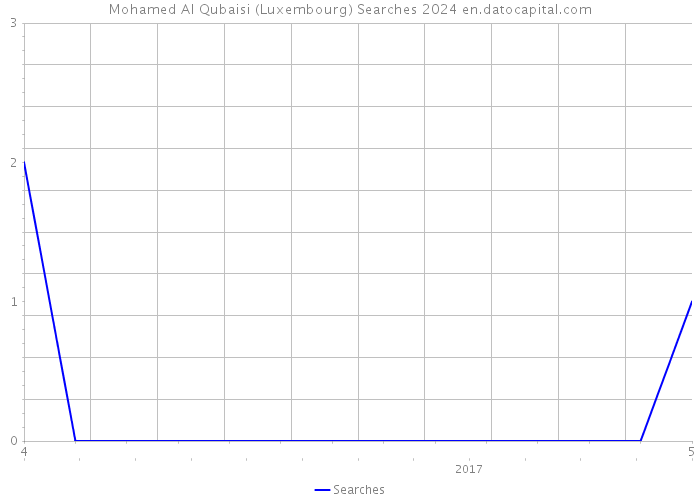 Mohamed Al Qubaisi (Luxembourg) Searches 2024 