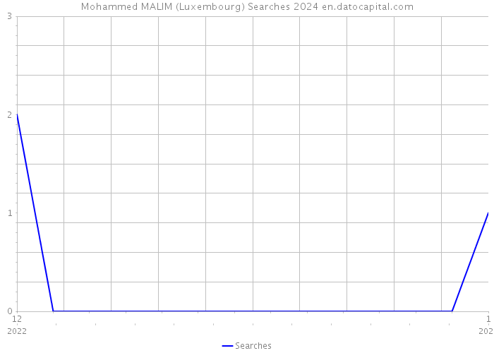 Mohammed MALIM (Luxembourg) Searches 2024 