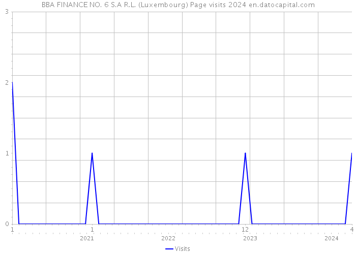 BBA FINANCE NO. 6 S.A R.L. (Luxembourg) Page visits 2024 