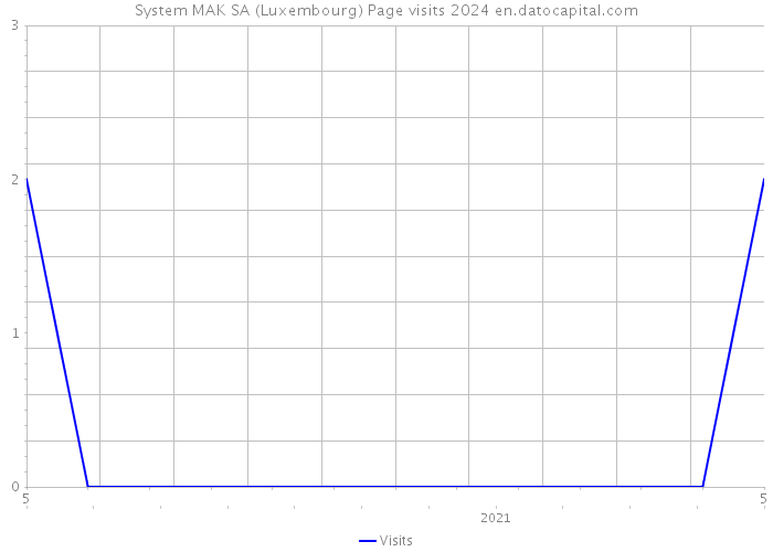 System MAK SA (Luxembourg) Page visits 2024 