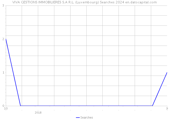 VIVA GESTIONS IMMOBILIERES S.A R.L. (Luxembourg) Searches 2024 