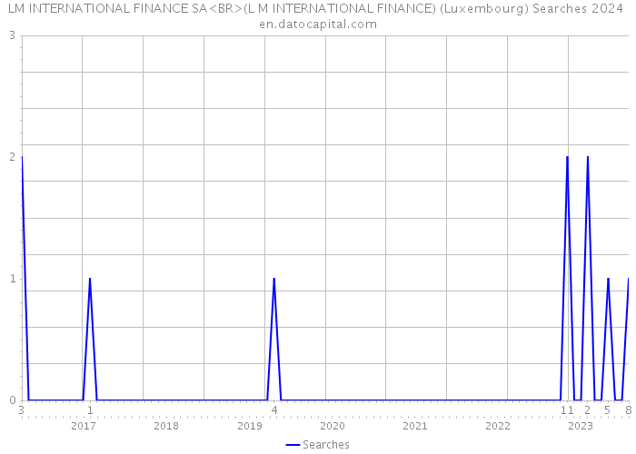 LM INTERNATIONAL FINANCE SA<BR>(L M INTERNATIONAL FINANCE) (Luxembourg) Searches 2024 