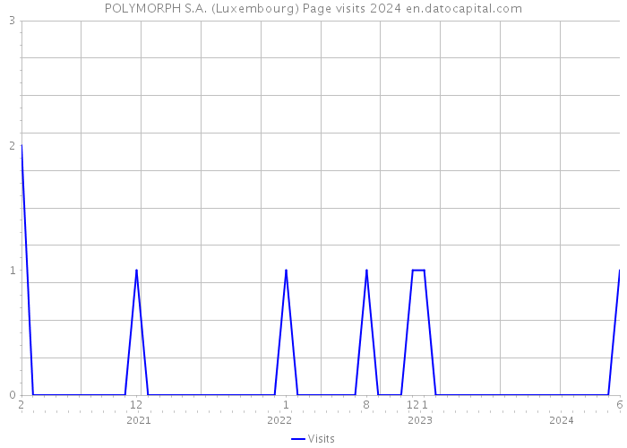 POLYMORPH S.A. (Luxembourg) Page visits 2024 