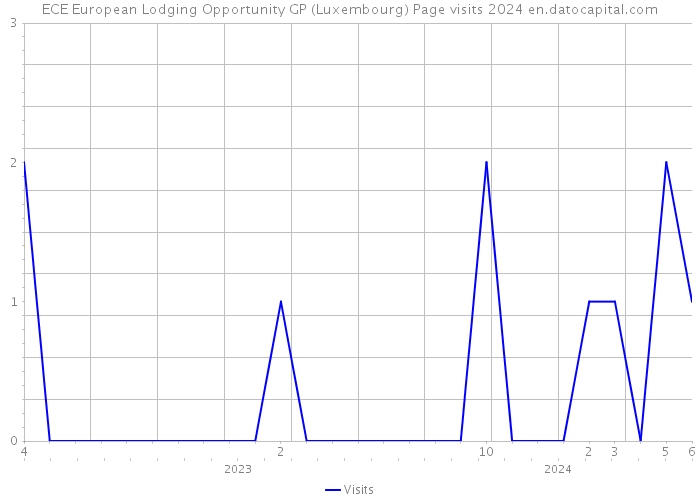ECE European Lodging Opportunity GP (Luxembourg) Page visits 2024 
