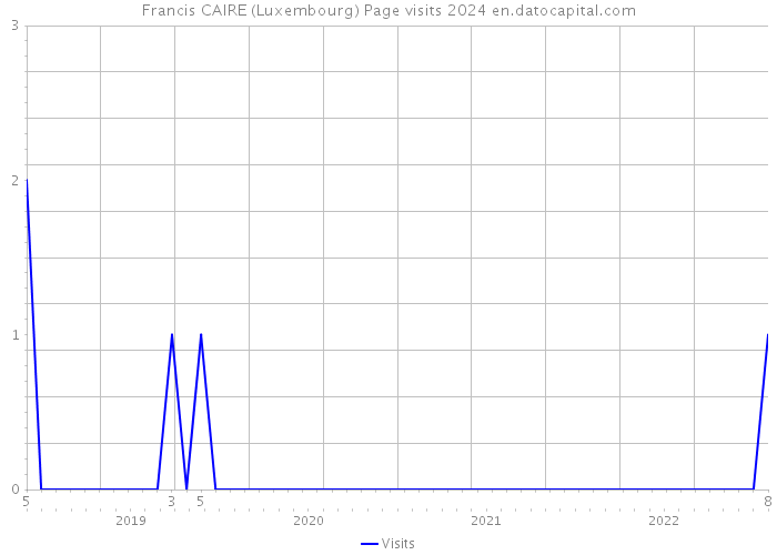 Francis CAIRE (Luxembourg) Page visits 2024 