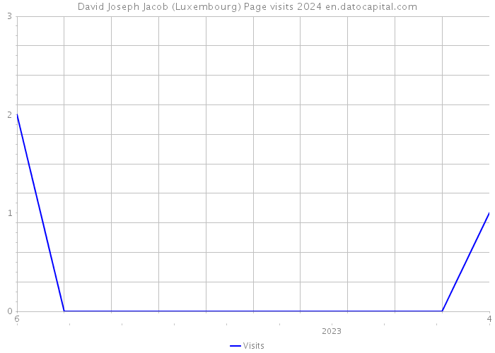 David Joseph Jacob (Luxembourg) Page visits 2024 