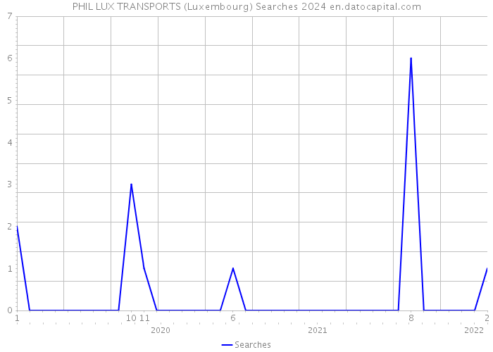 PHIL LUX TRANSPORTS (Luxembourg) Searches 2024 