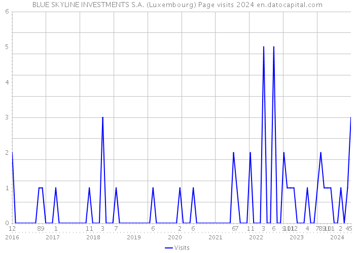 BLUE SKYLINE INVESTMENTS S.A. (Luxembourg) Page visits 2024 